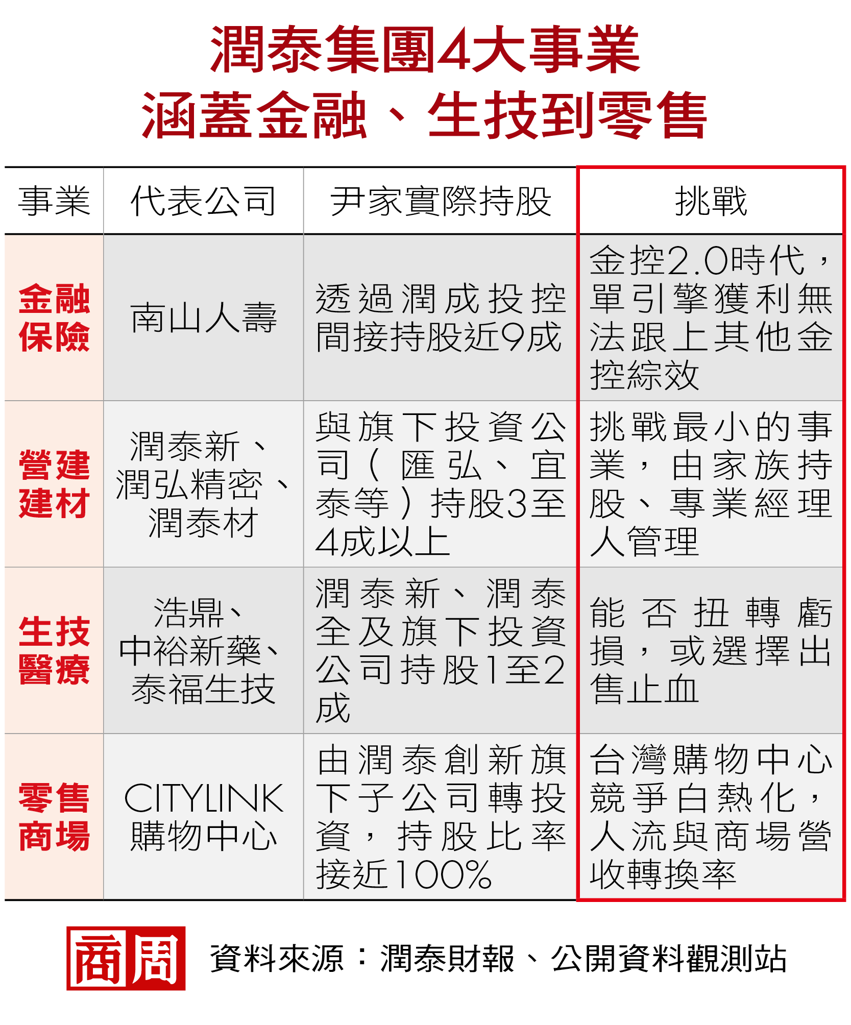 潤泰集團4大事業，涵蓋金融、生技到零售